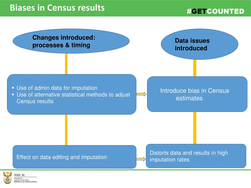 biases in census results