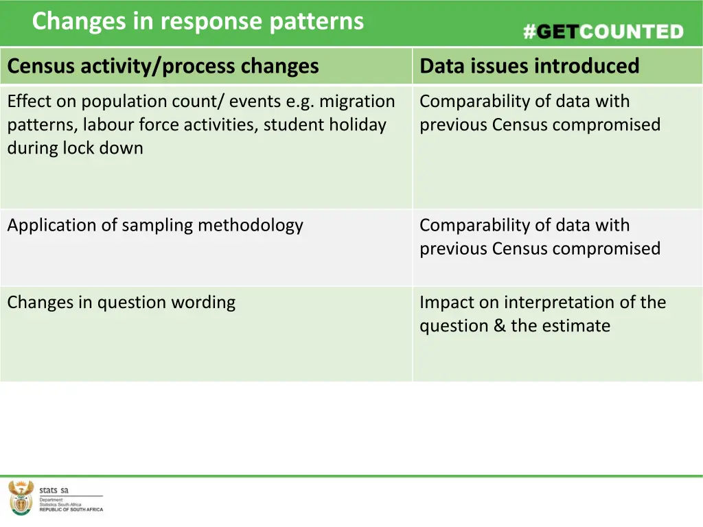 changes in response patterns