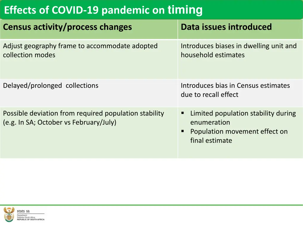 effects of covid 19 pandemic on timing