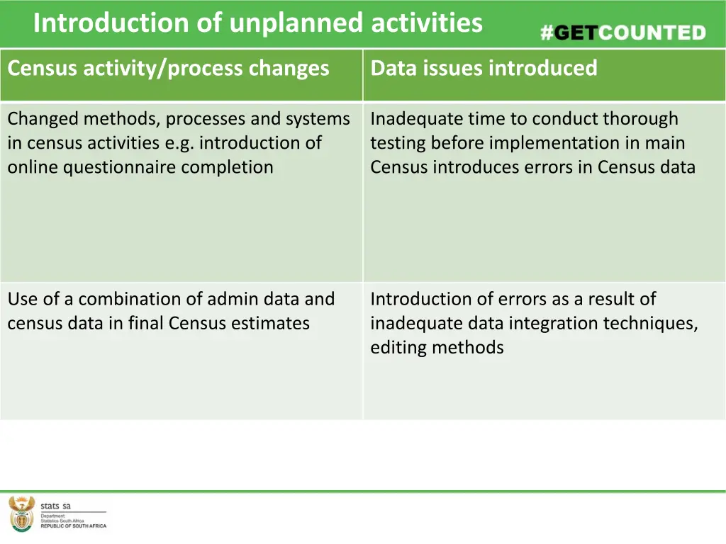 introduction of unplanned activities