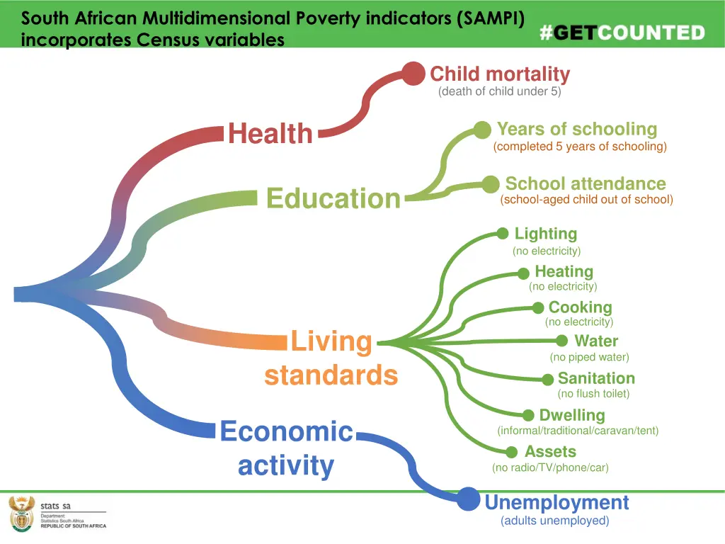 south african multidimensional poverty indicators