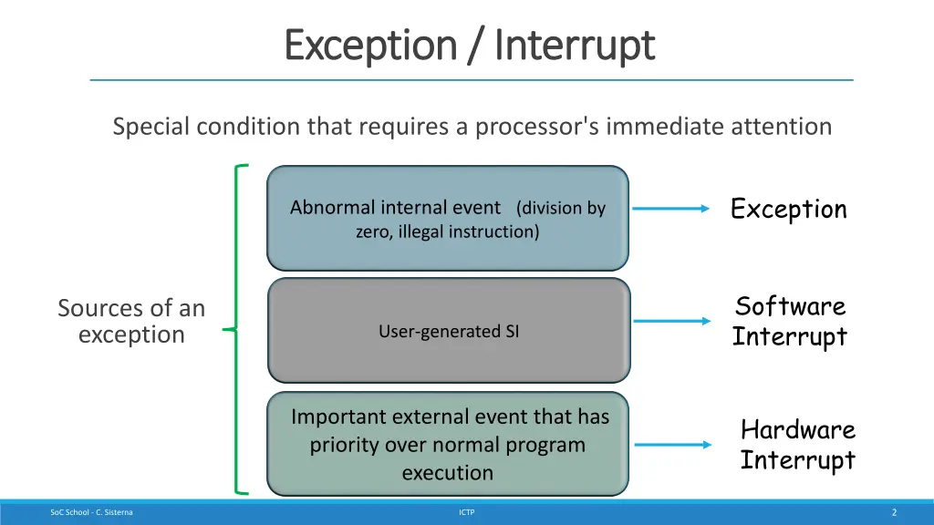 exception interrupt exception interrupt