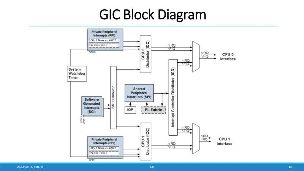 gic block diagram gic block diagram