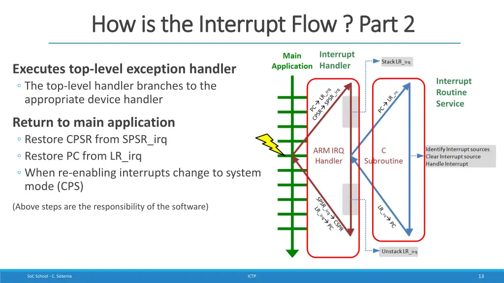 how is the interrupt flow part 1