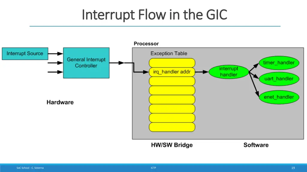 interrupt flow in the gic interrupt flow