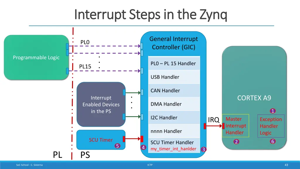 interrupt steps in the interrupt steps in the zynq