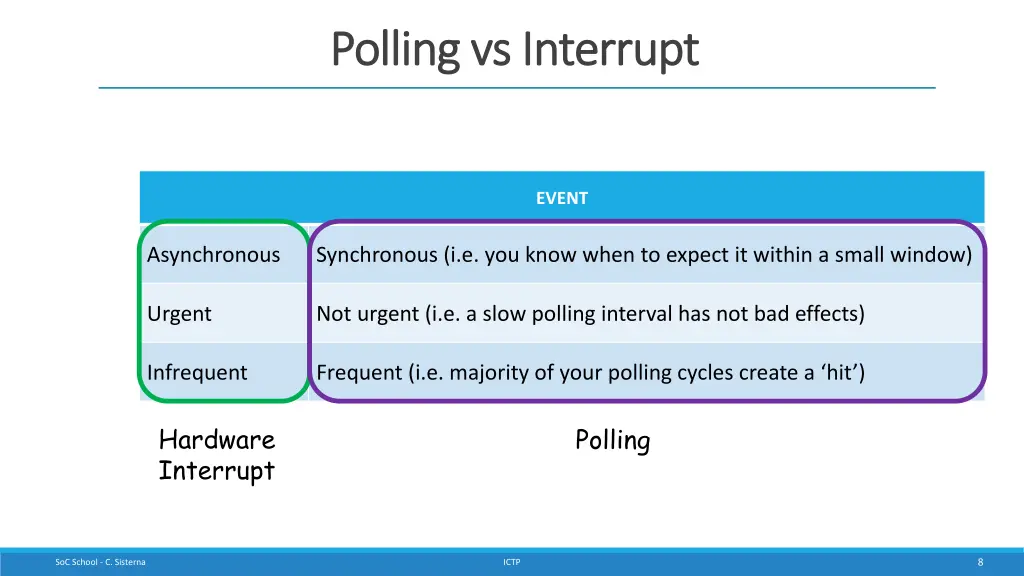 polling vs interrupt polling vs interrupt