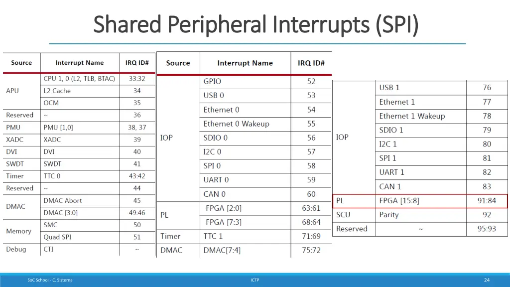 shared peripheral interrupts spi shared 1