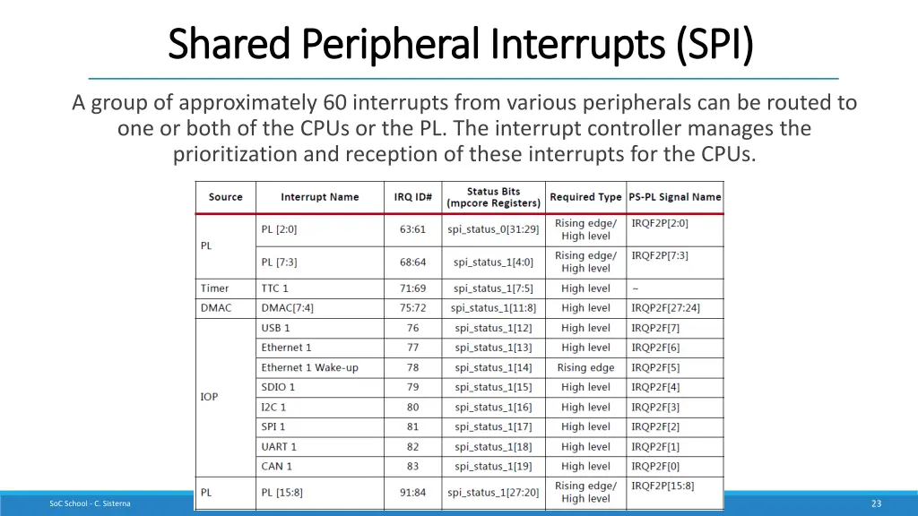 shared peripheral interrupts spi shared