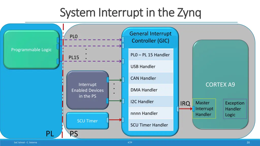 system interrupt in the system interrupt