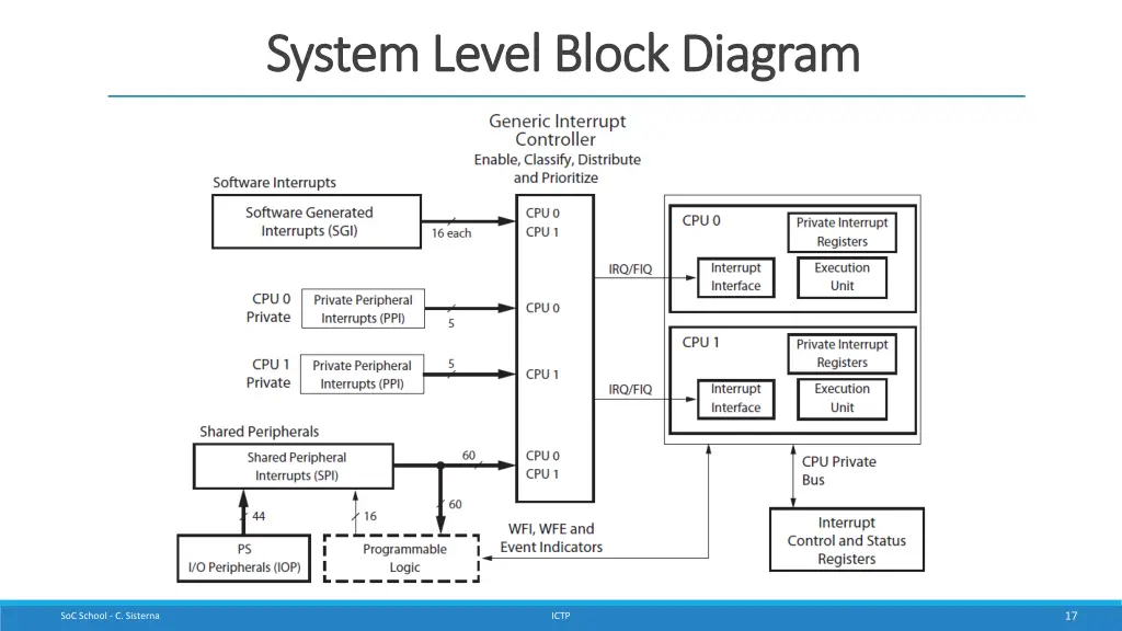 system level block diagram system level block