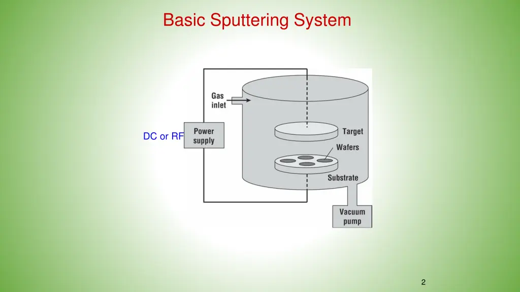 basic sputtering system