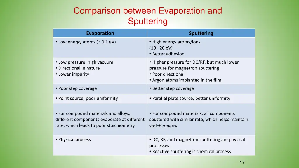 comparison between evaporation and sputtering