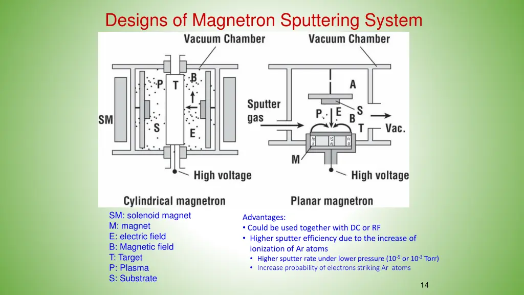 designs of magnetron sputtering system