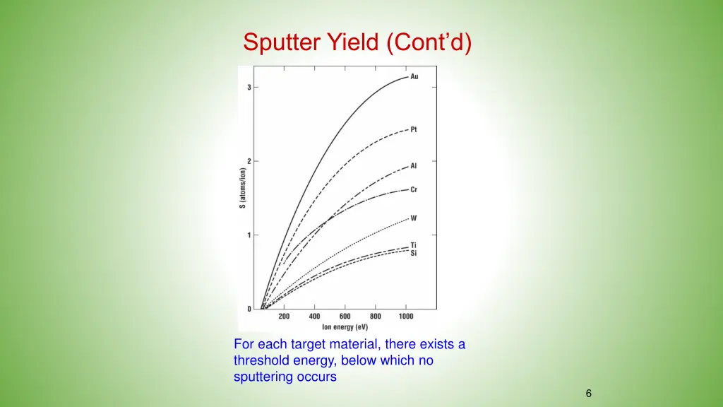 sputter yield cont d