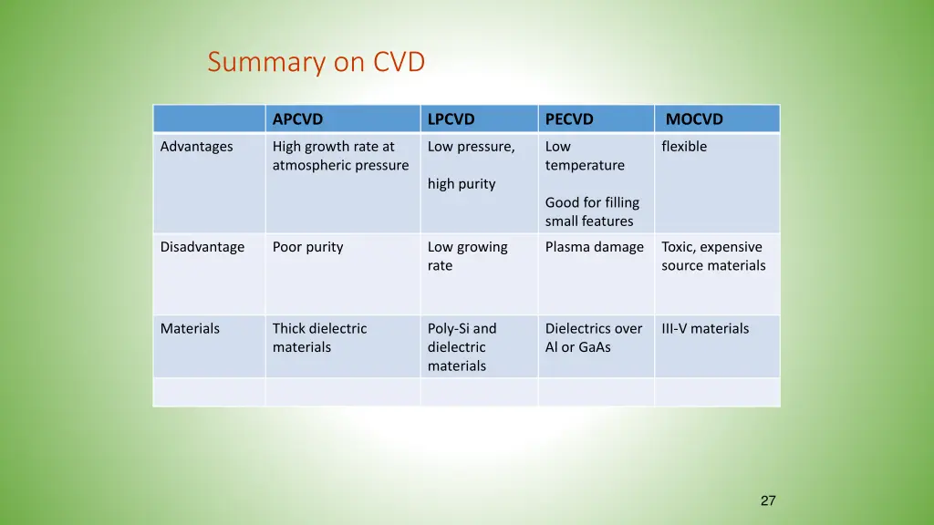 summary on cvd