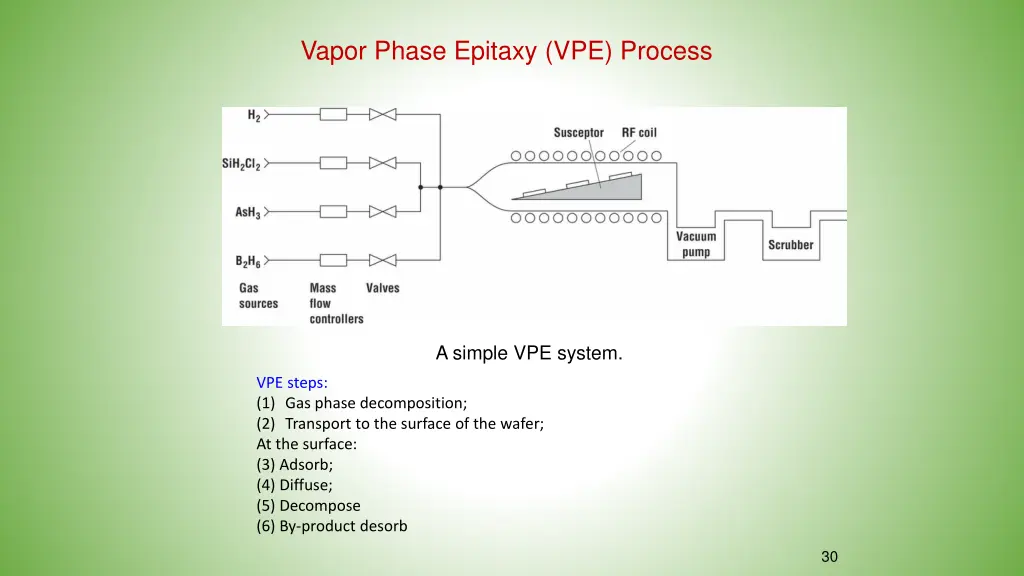 vapor phase epitaxy vpe process