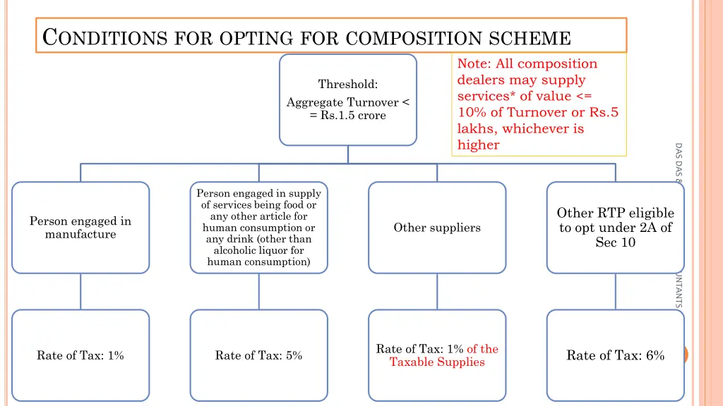 c onditions for opting for composition scheme