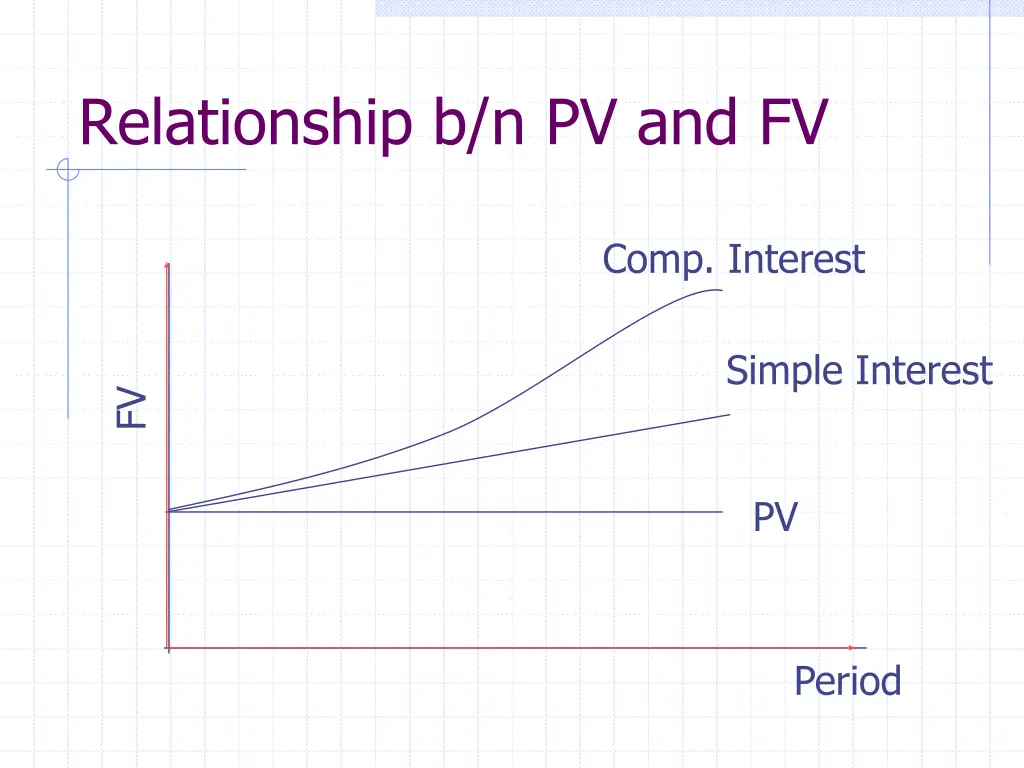 relationship b n pv and fv