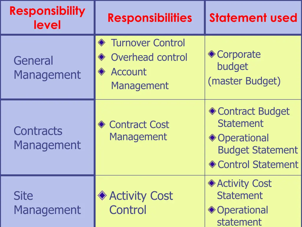 responsibility level