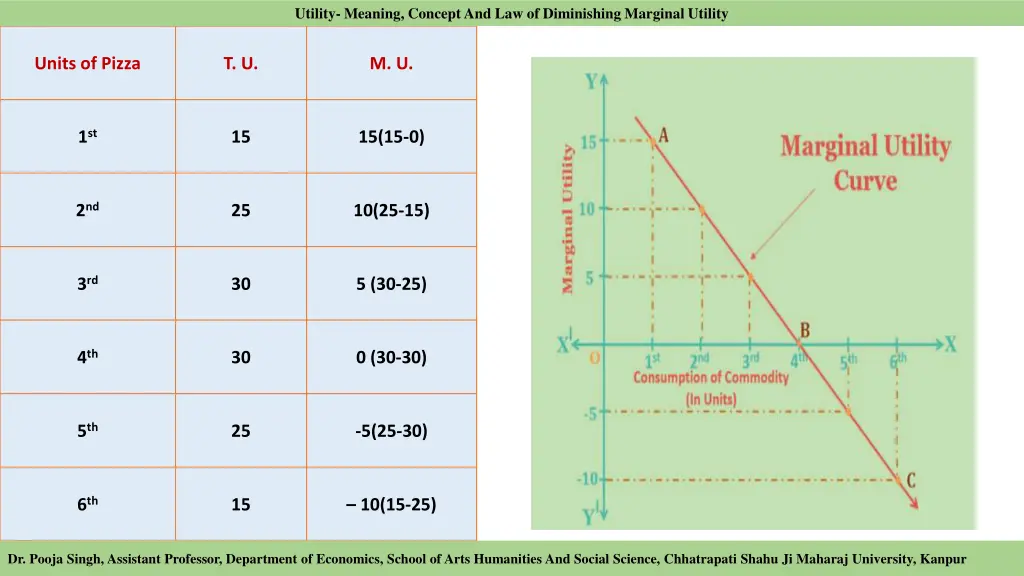 utility meaning concept and law of diminishing 6