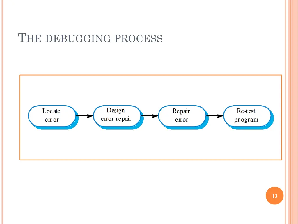 t he debugging process