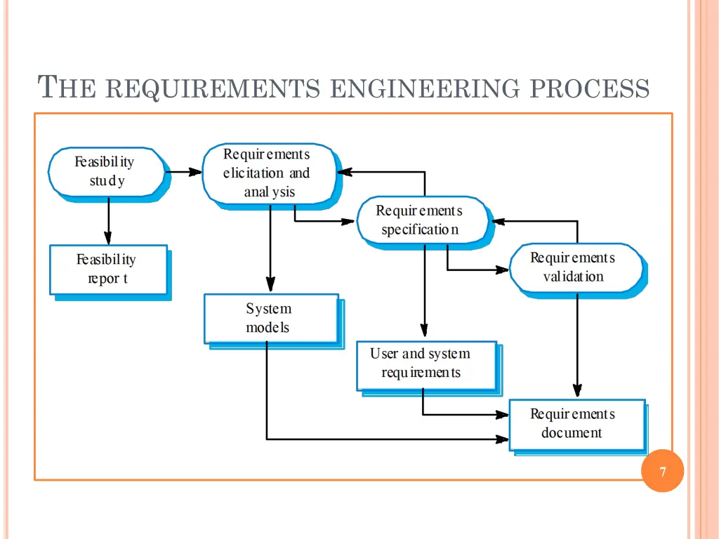 t he requirements engineering process