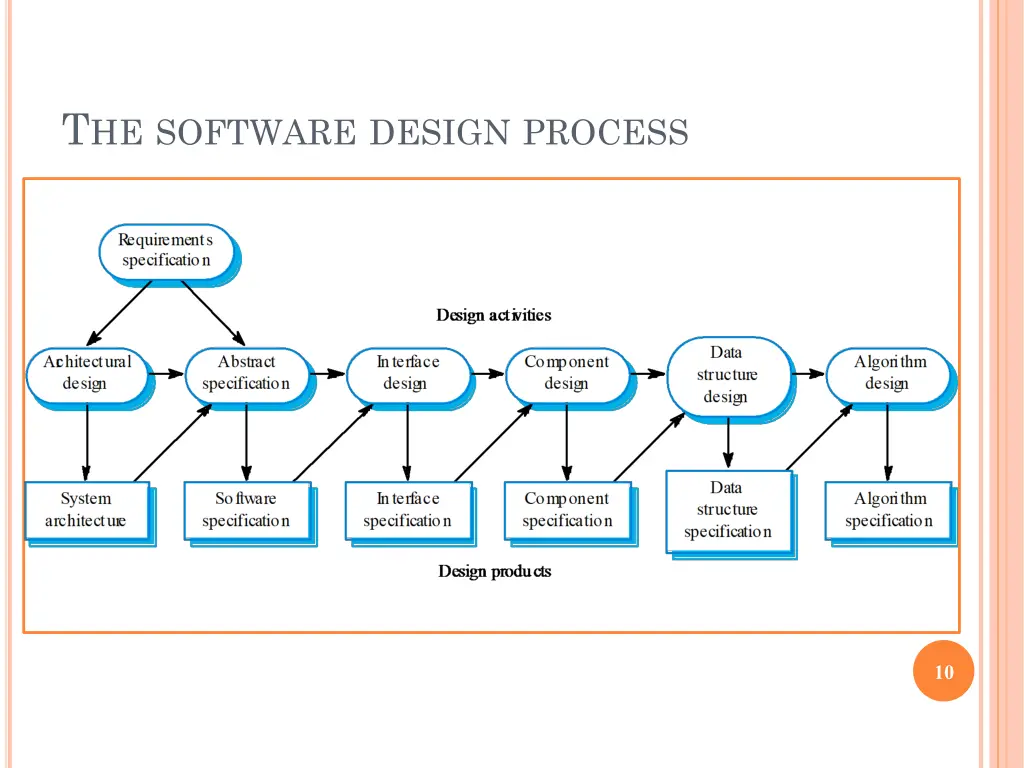 t he software design process