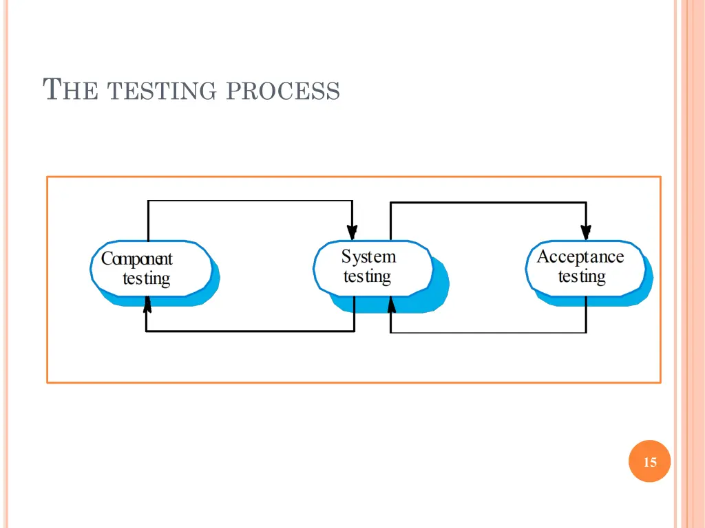 t he testing process