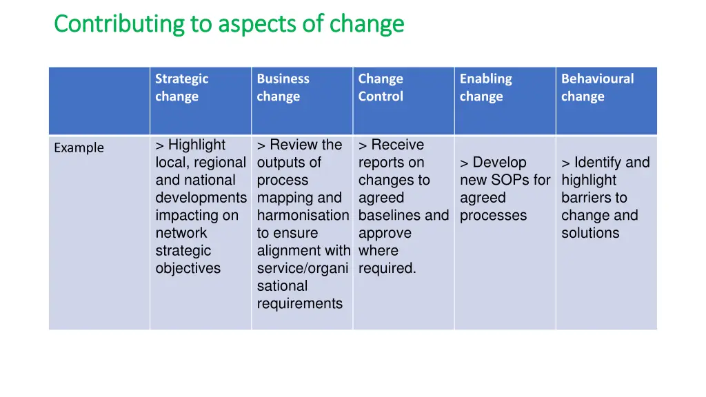 contributing to aspects of change contributing