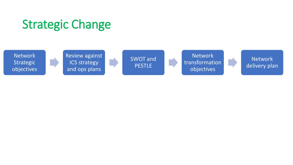 strategic change strategic change