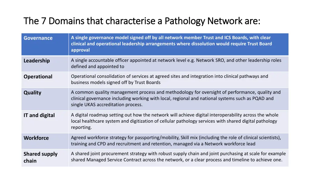 the 7 domains that characterise a pathology