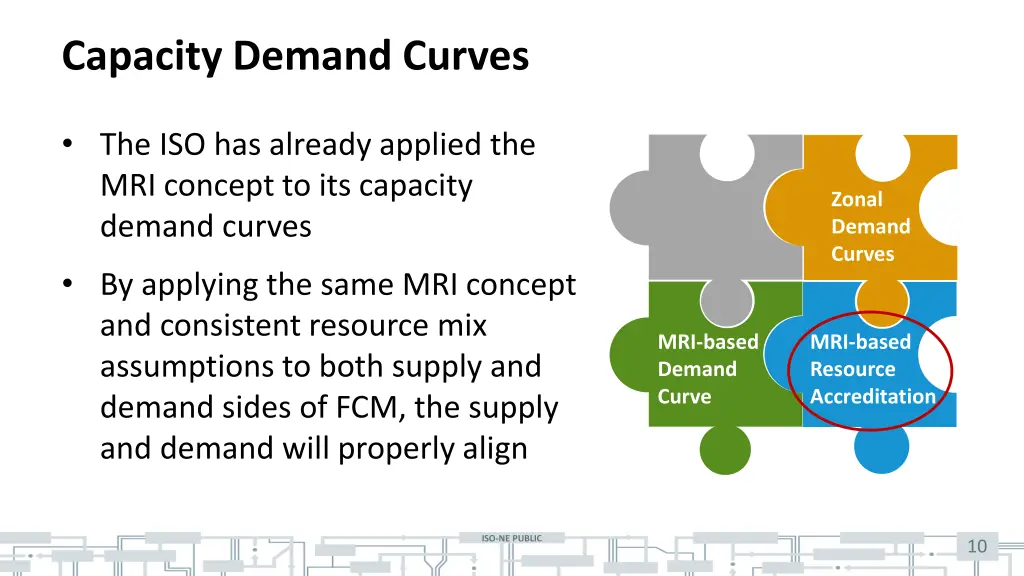 capacity demand curves