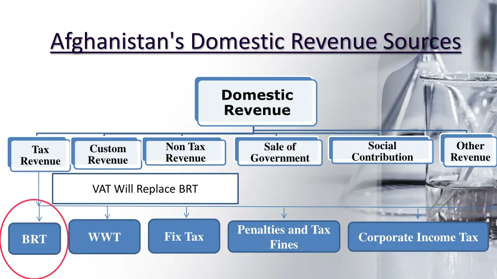 afghanistan s domestic revenue sources