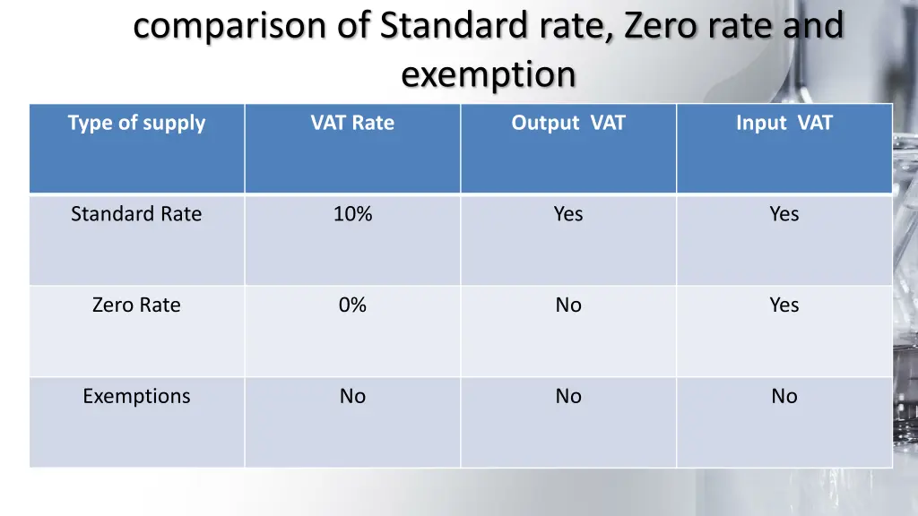 comparison of standard rate zero rate