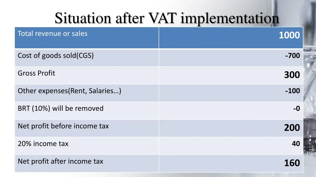 situation after vat implementation total revenue