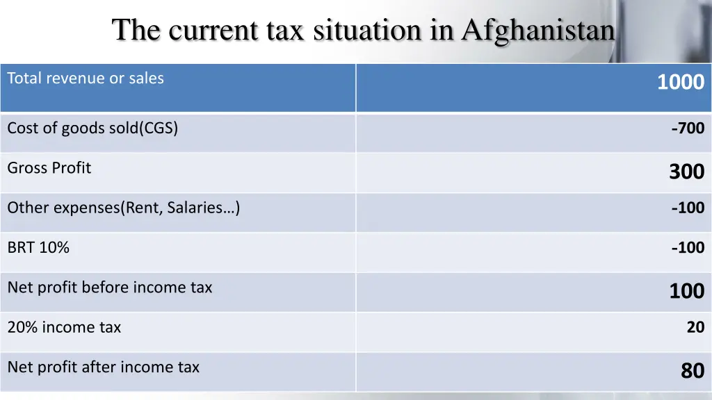 the current tax situation in afghanistan