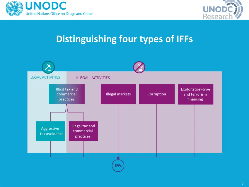 distinguishing four types of iffs