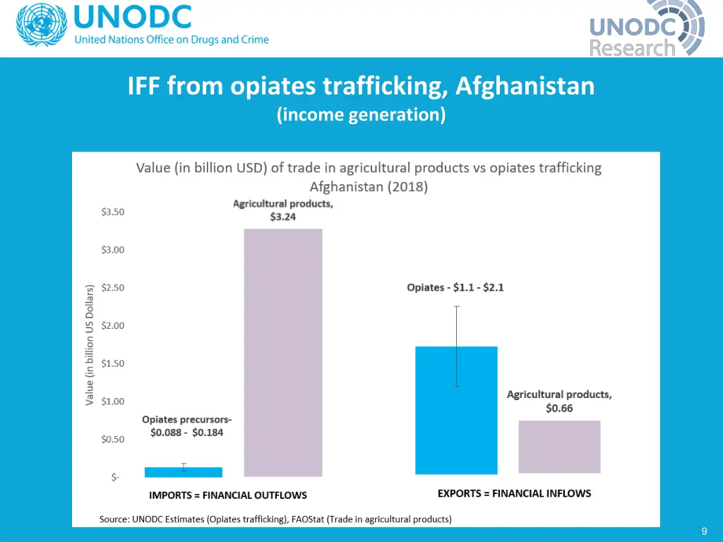 iff from opiates trafficking afghanistan income