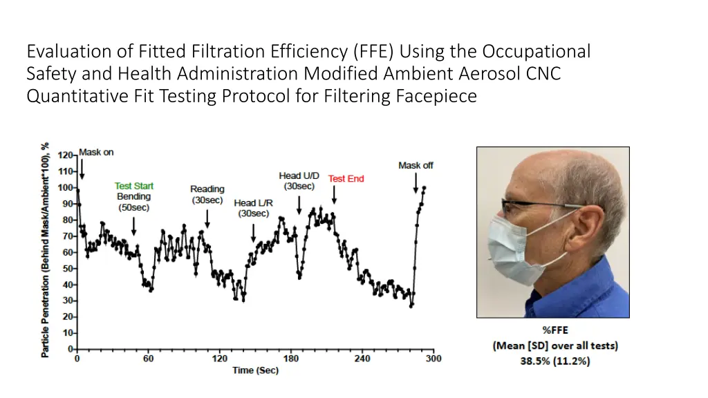 evaluation of fitted filtration efficiency