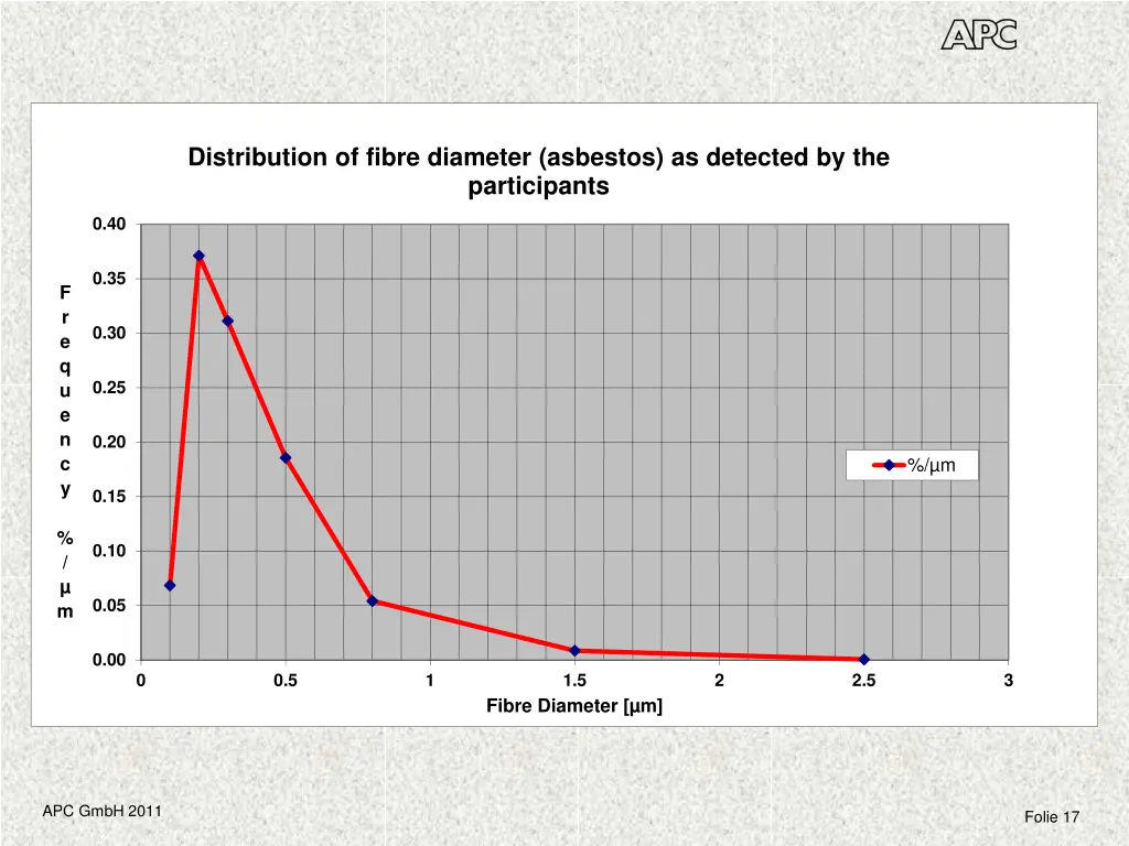 distribution of fibre diameter asbestos