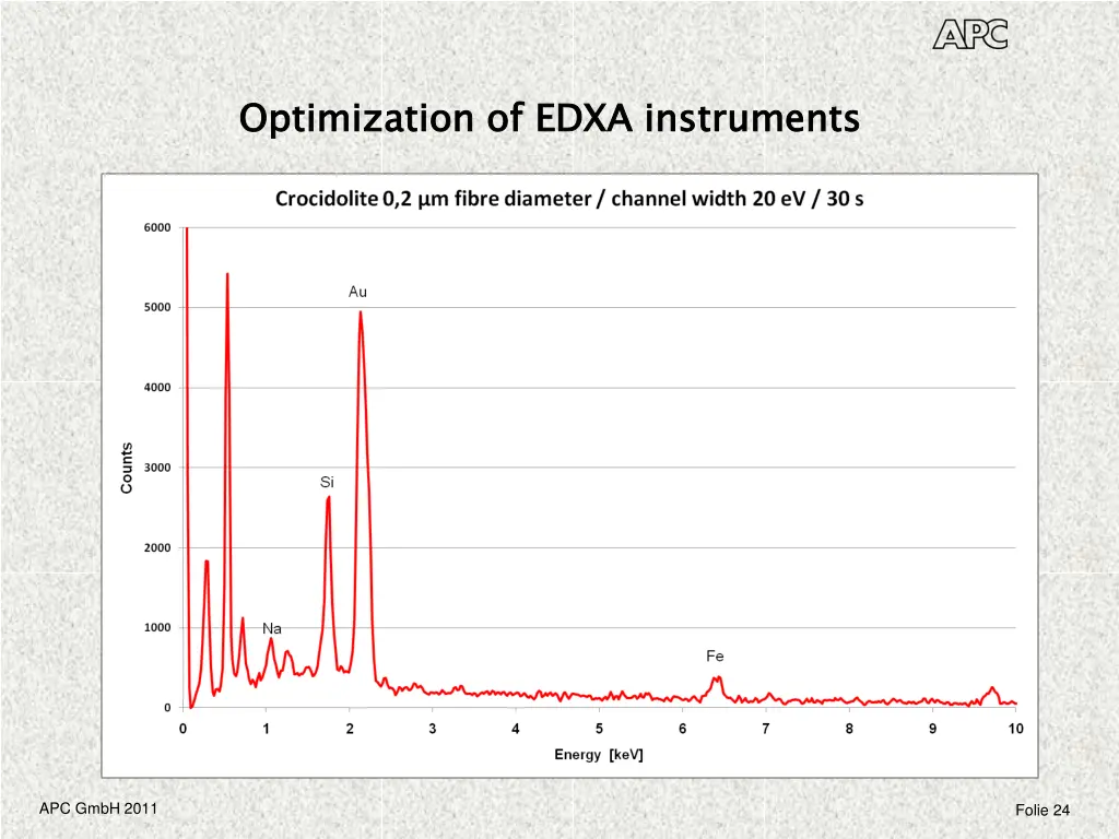 optimization of edxa instruments