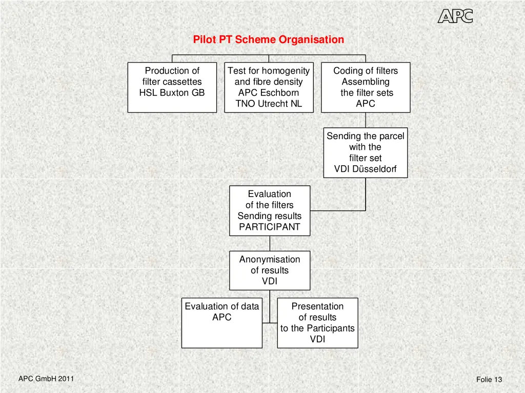 pilot pt scheme organisation