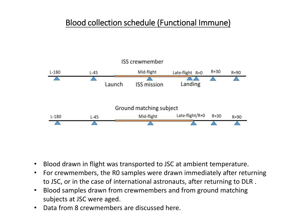 blood collection schedule functional immune blood