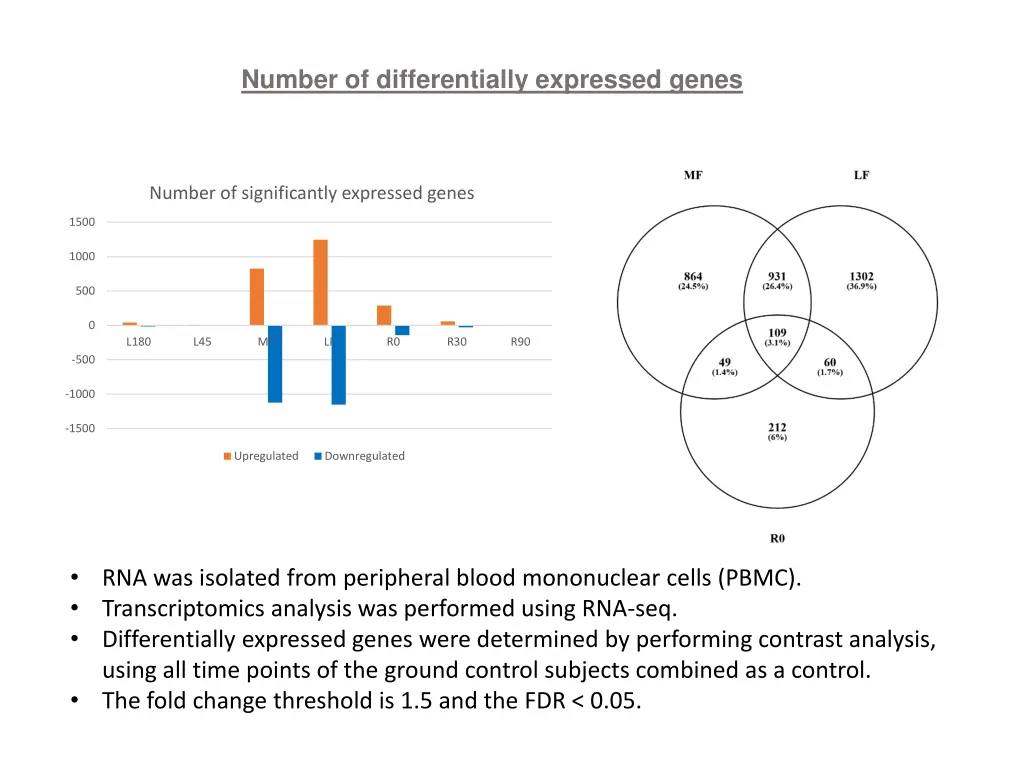 number of differentially expressed genes