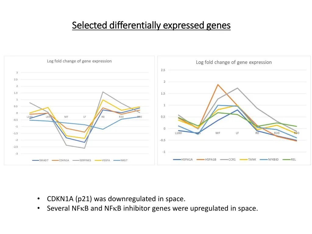 selected differentially expressed genes selected