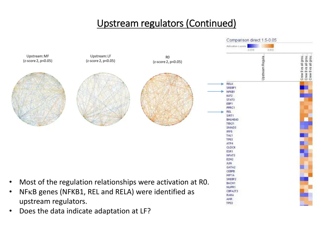 upstream regulators continued upstream regulators