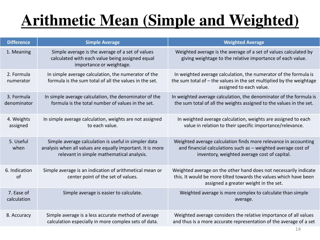 arithmetic mean simple and weighted