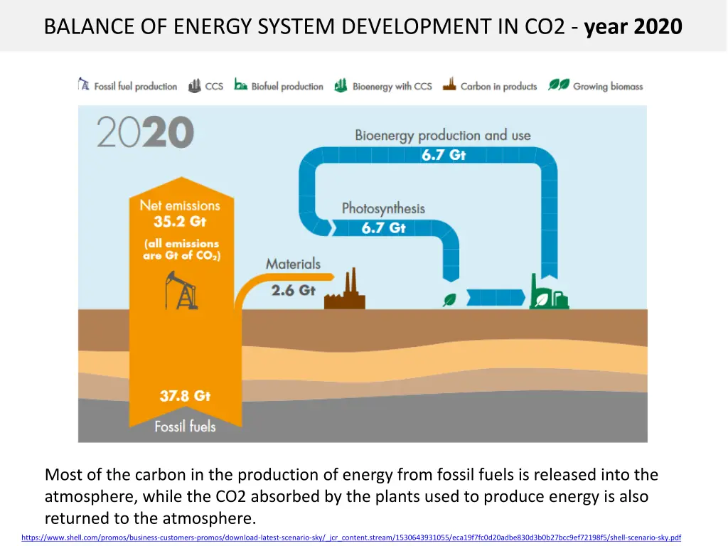 balance of energy system development in co2 year