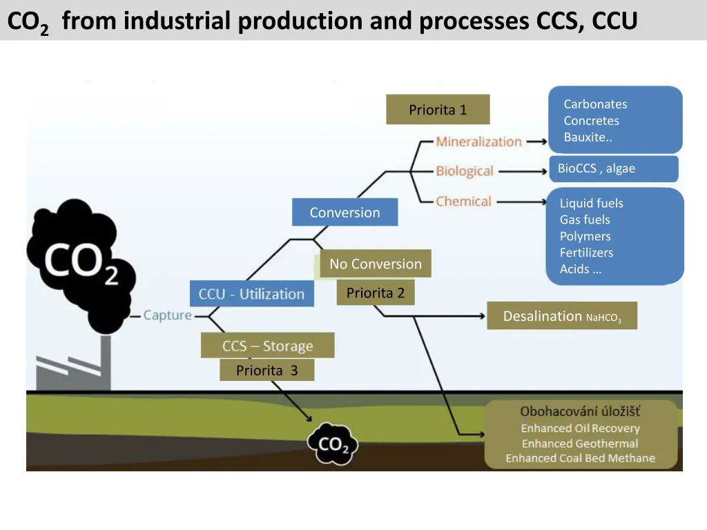 co 2 from industrial production and processes